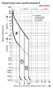 ВТХ ABB S200M UC-5 Z